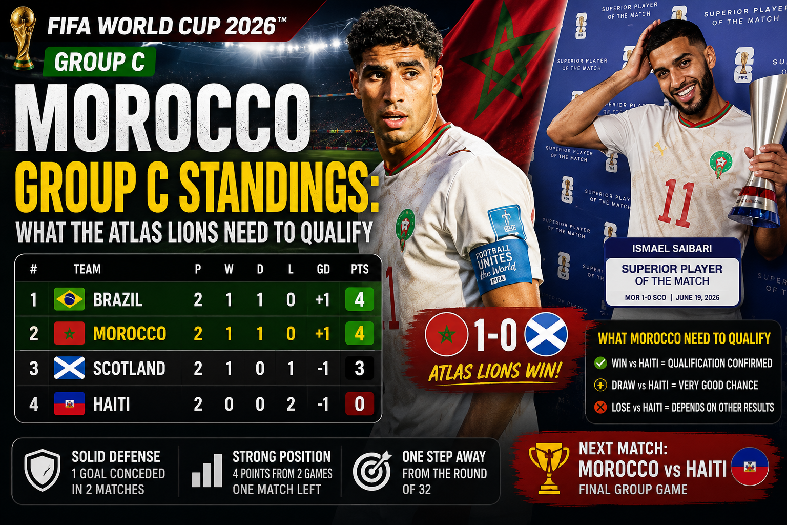 Morocco Group C Standings: What the Atlas Lions Need to Qualify
