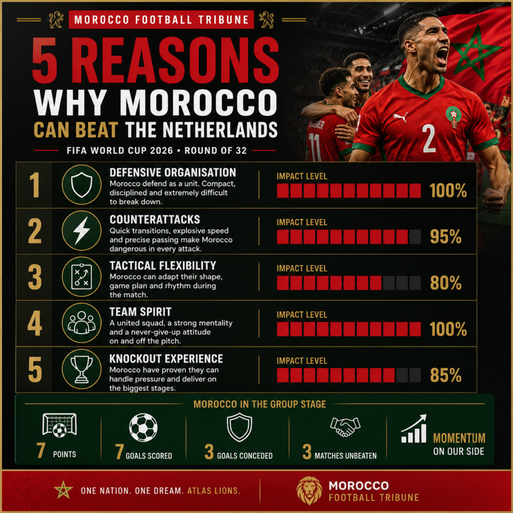 Five reasons Morocco can beat the Netherlands at the 2026 World Cup: defence, counterattacks, tactical flexibility, team spirit and knockout experience