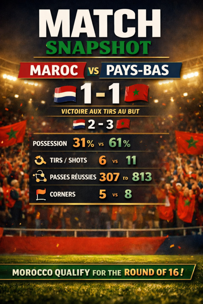 Morocco vs Netherlands match snapshot: 1-1 after extra time and Morocco win 3-2 on penalties