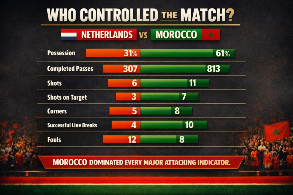 Morocco vs Netherlands match statistics showing Morocco ahead in possession, passing and attacking indicators