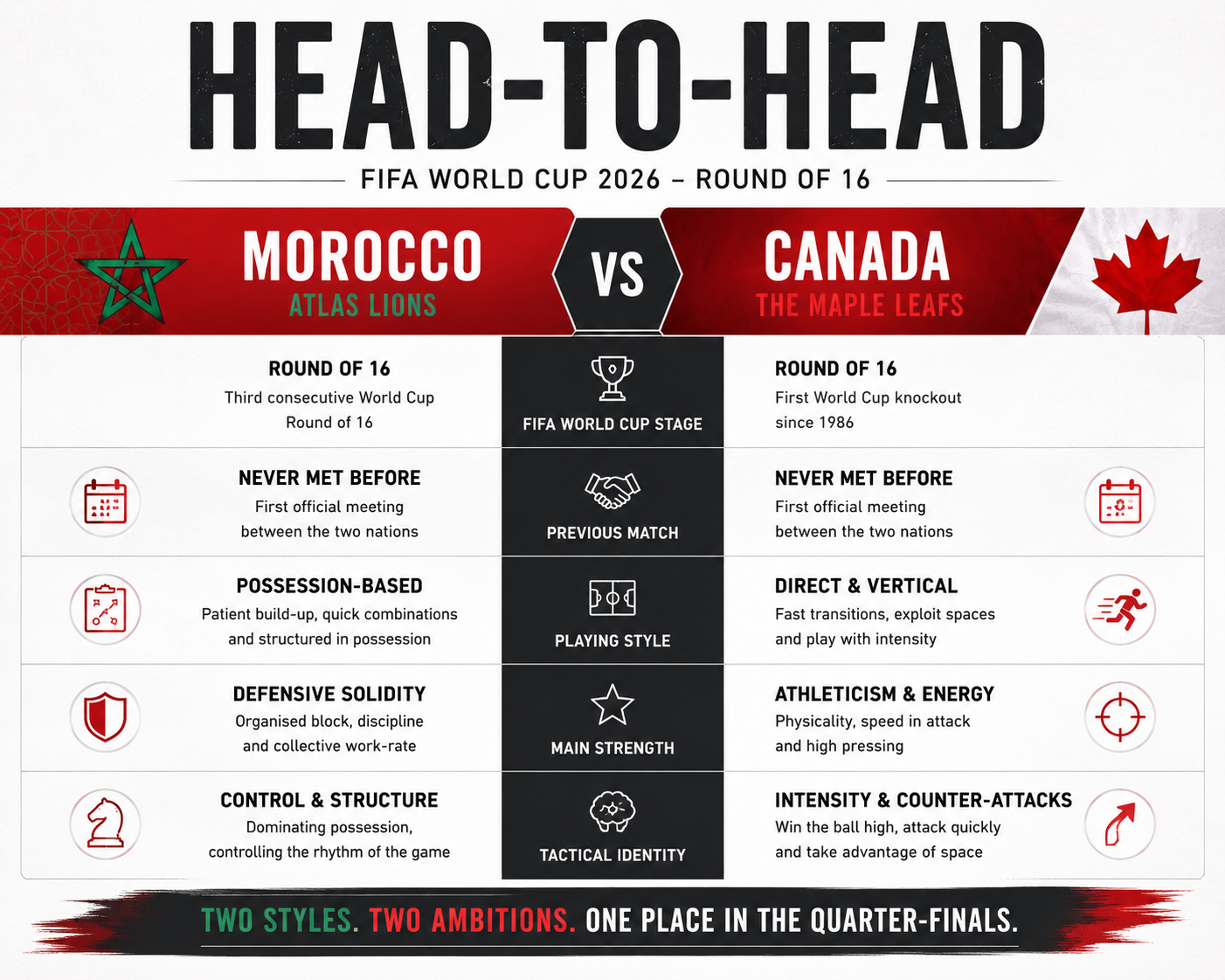 Morocco vs Canada head-to-head infographic for the 2026 World Cup Round of 16